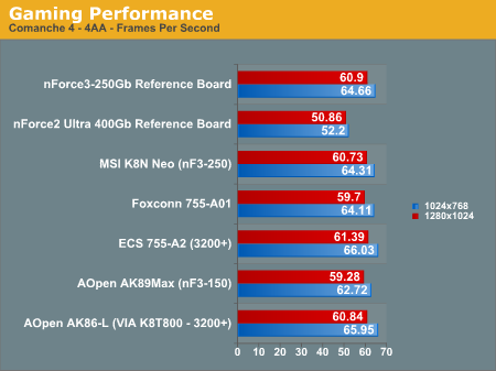 Gaming Performance